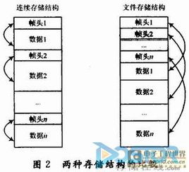 SDRAM文件結構存儲控制的FPGA實現與數據處理存儲支持服務