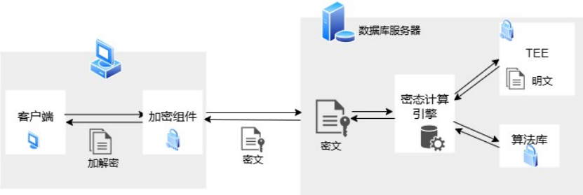 達夢數據庫V8通過中國信通院全密態測試，樹立數據安全新標桿